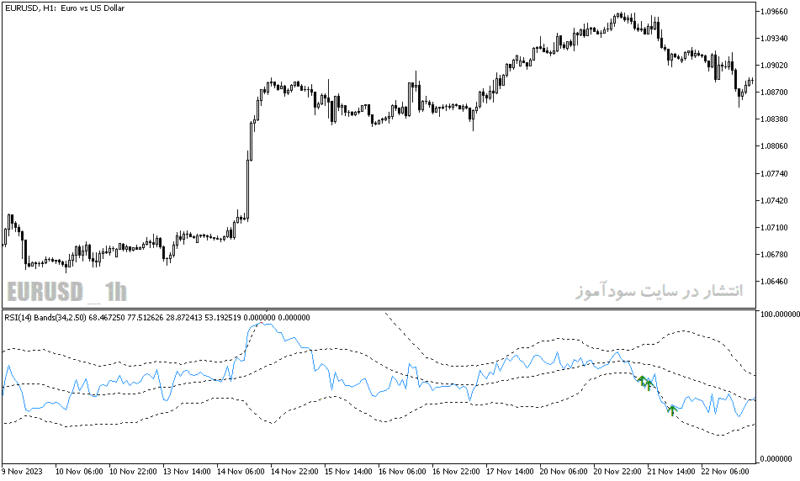 خرید و دانلود دانلود اندیکاتور rsi در فارکس برای متاتریدر5 با نام rsi bands indicator - تصویر 5