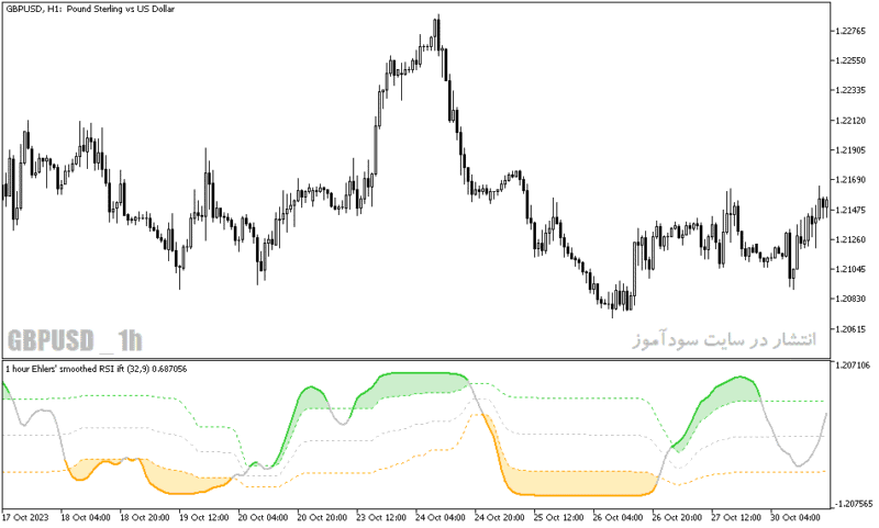 خرید و دانلود دانلود اندیکاتور rsi در فارکس برای متاتریدر5 با نام ehlers inverse fisher transform - تصویر 3