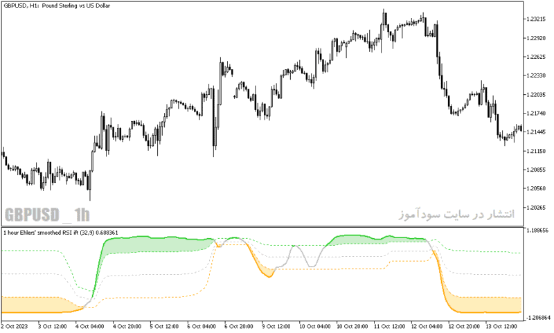 خرید و دانلود دانلود اندیکاتور rsi در فارکس برای متاتریدر5 با نام ehlers inverse fisher transform - تصویر 4