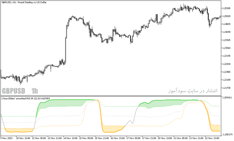 خرید و دانلود دانلود اندیکاتور rsi در فارکس برای متاتریدر5 با نام ehlers inverse fisher transform - تصویر 5