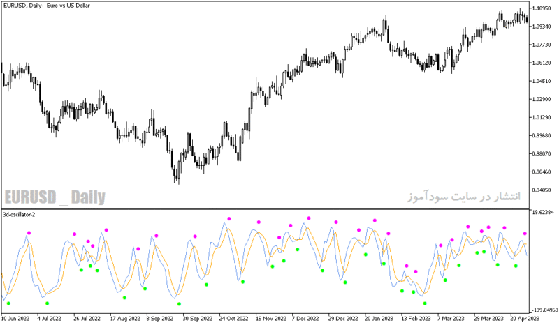 خرید و دانلود دانلود اندیکاتور rsi در فارکس برای متاتریدر5 با نام d oscillator - تصویر 3