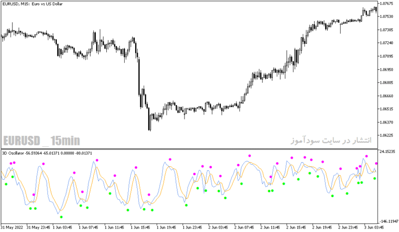 خرید و دانلود دانلود اندیکاتور rsi در فارکس برای متاتریدر5 با نام d oscillator - تصویر 4