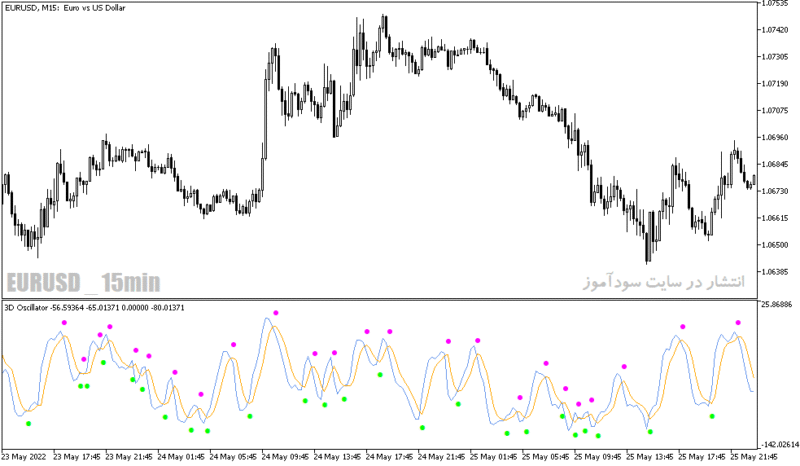 خرید و دانلود دانلود اندیکاتور rsi در فارکس برای متاتریدر5 با نام d oscillator - تصویر 5