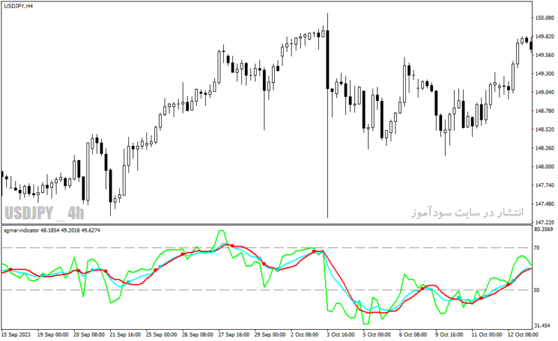 خرید و دانلود دانلود اندیکاتور RSI پیشرفته برای متاتریدر4 با نام sgmar indicator - تصویر 3