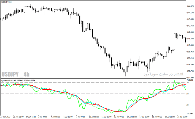 خرید و دانلود دانلود اندیکاتور RSI پیشرفته برای متاتریدر4 با نام sgmar indicator - تصویر 4