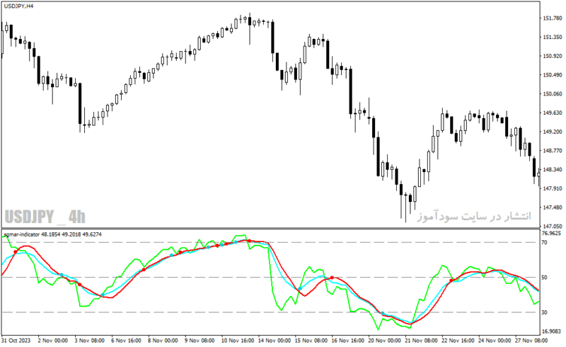 خرید و دانلود دانلود اندیکاتور RSI پیشرفته برای متاتریدر4 با نام sgmar indicator - تصویر 5