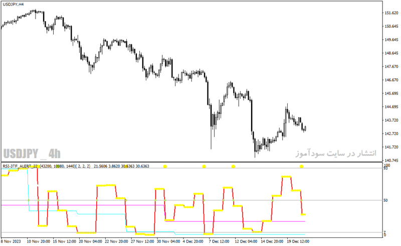 خرید و دانلود دانلود اندیکاتور rsi پیشرفته برای متاتریدر4 با نام rsi tf alert indicator - تصویر 5