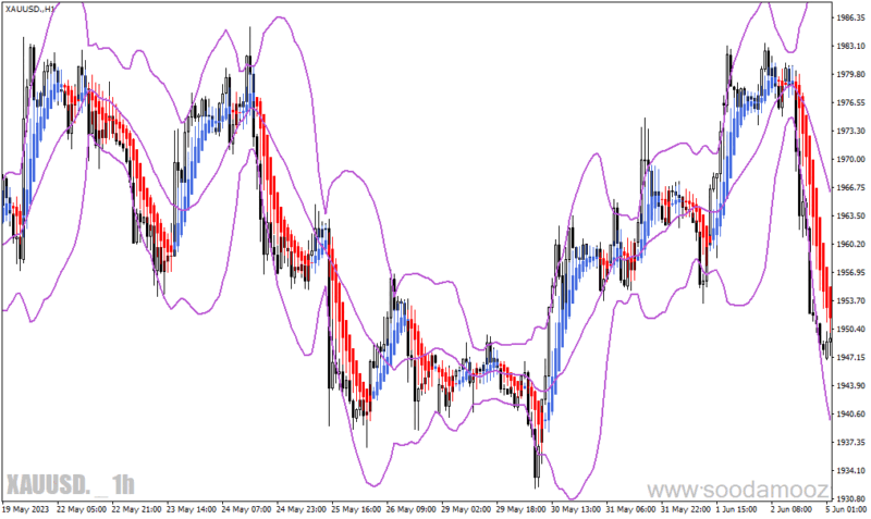 خرید و دانلود دانلود باند بولینگر پیشرفته برای متاتریدر4 با نام heiken ashi bollinger bands smoothed - تصویر 3