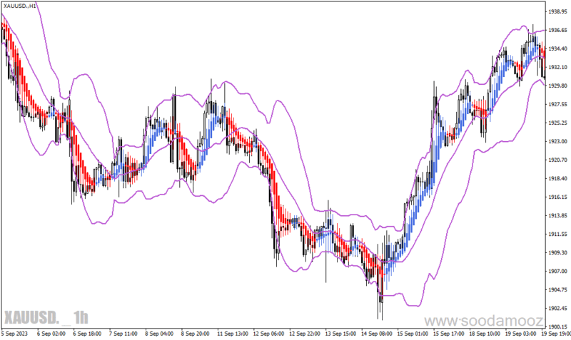خرید و دانلود دانلود باند بولینگر پیشرفته برای متاتریدر4 با نام heiken ashi bollinger bands smoothed - تصویر 4