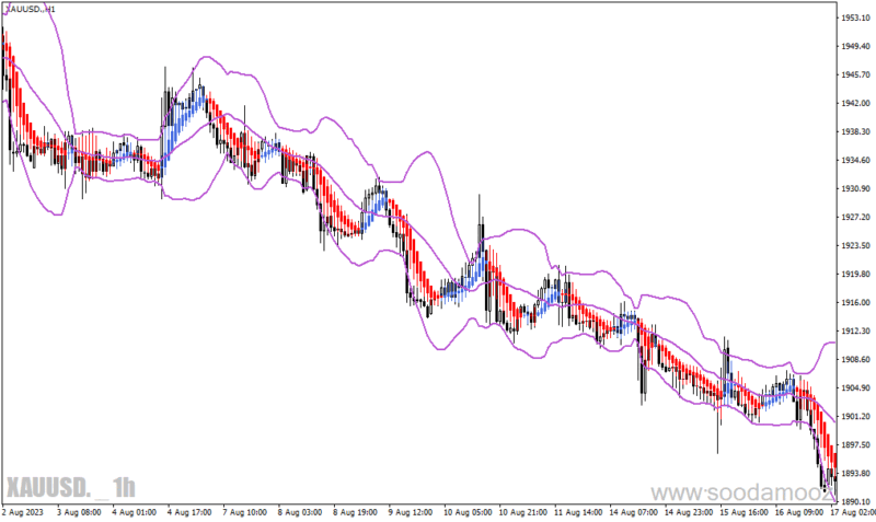 خرید و دانلود دانلود باند بولینگر پیشرفته برای متاتریدر4 با نام heiken ashi bollinger bands smoothed - تصویر 5