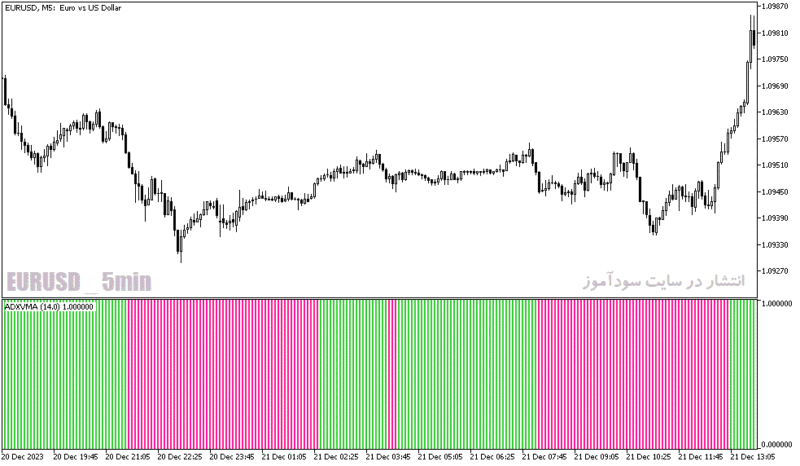 خرید و دانلود دانلود بهترین اندیکاتور adx مخصوص نوسان گیری برای متاتریدر5 با نام ADXVMA Histogram MT5 Indicator - تصویر 3