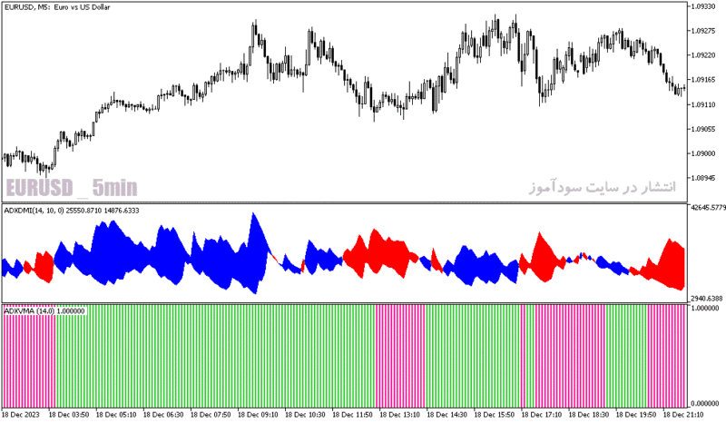 خرید و دانلود دانلود بهترین اندیکاتور adx مخصوص نوسان گیری برای متاتریدر5 با نام ADXVMA Histogram MT5 Indicator - تصویر 4