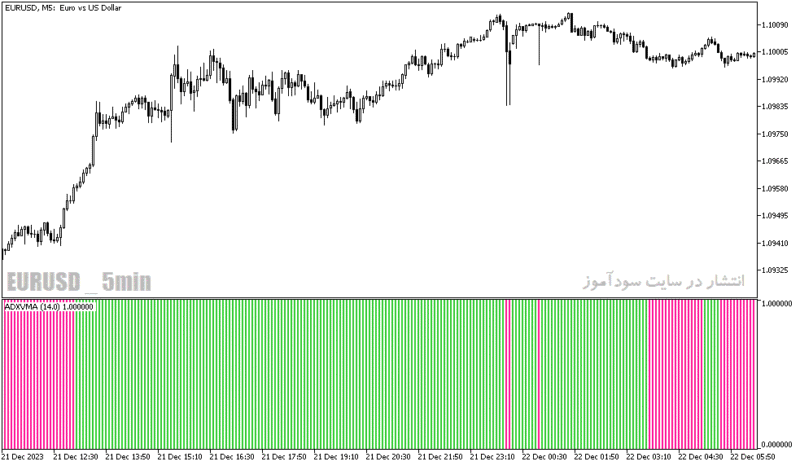 خرید و دانلود دانلود بهترین اندیکاتور adx مخصوص نوسان گیری برای متاتریدر5 با نام ADXVMA Histogram MT5 Indicator - تصویر 5
