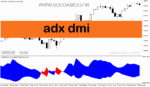 خرید و دانلود دانلود بهترین اندیکاتور adx در فارکس برای متاتریدر5 با نام adx dmi