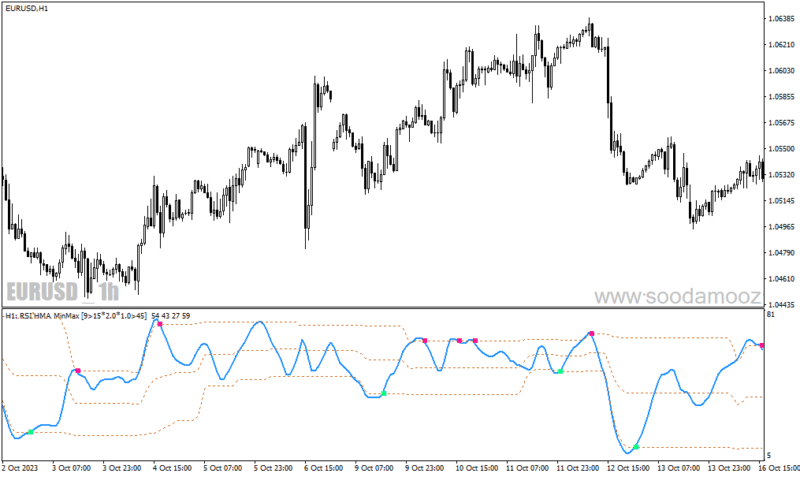 خرید و دانلود دانلود بهترین اندیکاتور rsi برای متاتریدر4 با نام rsi hma min max levels mtf - تصویر 3
