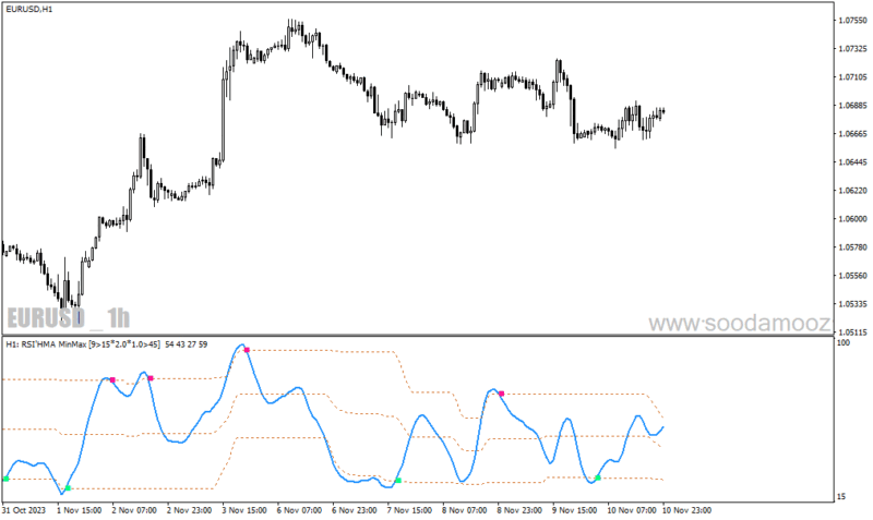 خرید و دانلود دانلود بهترین اندیکاتور rsi برای متاتریدر4 با نام rsi hma min max levels mtf - تصویر 4