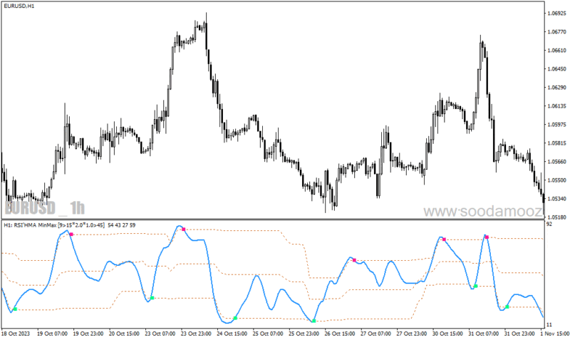 خرید و دانلود دانلود بهترین اندیکاتور rsi برای متاتریدر4 با نام rsi hma min max levels mtf - تصویر 5