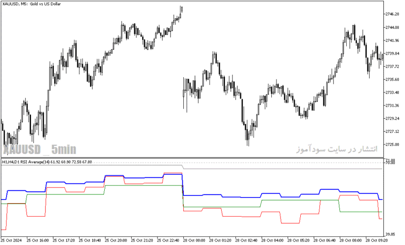 خرید و دانلود دانلود بهترین اندیکاتور rsi برای متاتریدر5 با نام tf rsi average - تصویر 3