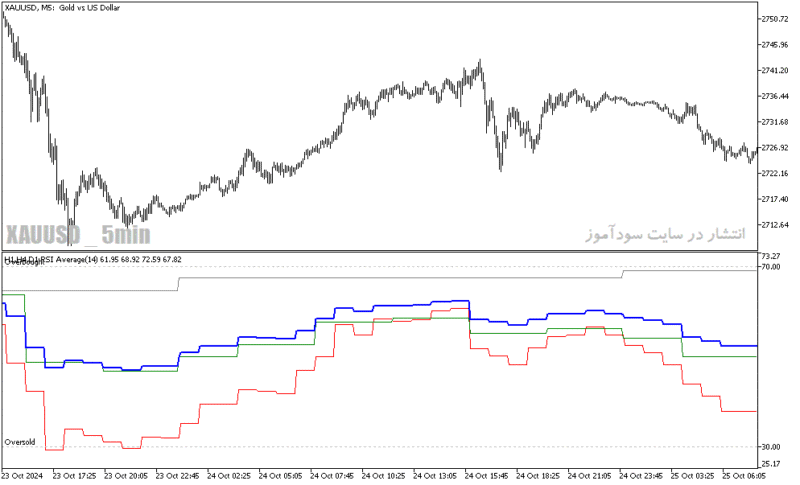 خرید و دانلود دانلود بهترین اندیکاتور rsi برای متاتریدر5 با نام tf rsi average - تصویر 4