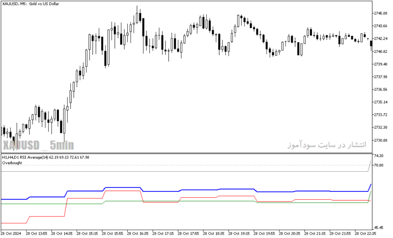خرید و دانلود دانلود بهترین اندیکاتور rsi برای متاتریدر5 با نام tf rsi average - تصویر 5