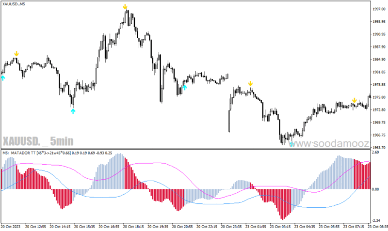 خرید و دانلود دانلود بهترین اندیکاتور برای سیگنال در متاتریدر4 با نام matador indicator - تصویر 4