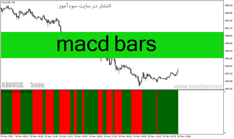 خرید و دانلود دانلود بهترین اندیکاتور مکدی برای متاتریدر4 با نام macd bars - تصویر 2