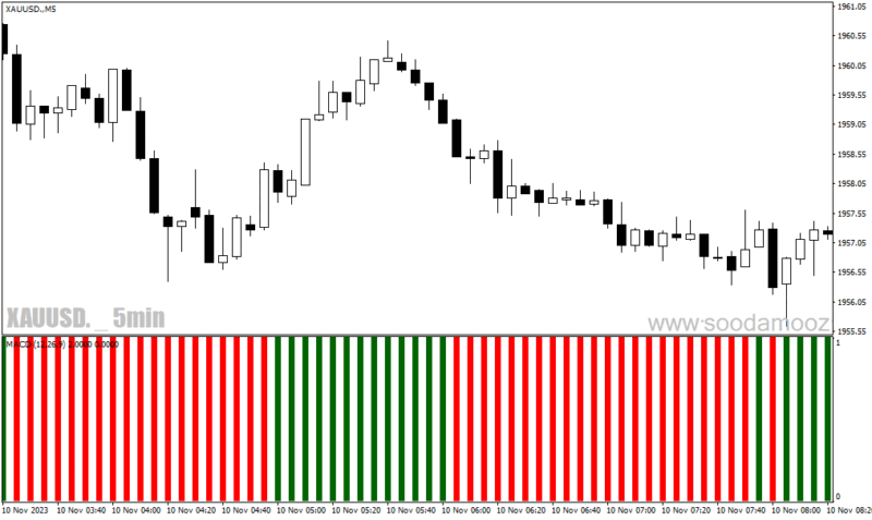 خرید و دانلود دانلود بهترین اندیکاتور مکدی برای متاتریدر4 با نام macd bars - تصویر 3