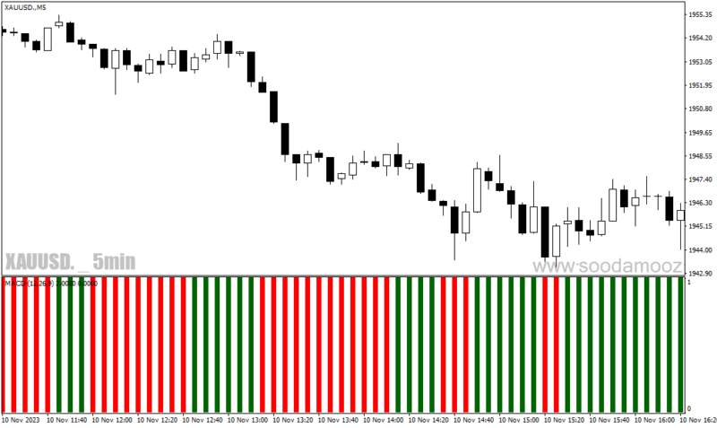 خرید و دانلود دانلود بهترین اندیکاتور مکدی برای متاتریدر4 با نام macd bars - تصویر 4