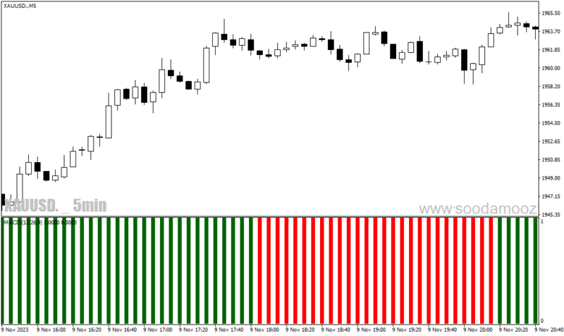 خرید و دانلود دانلود بهترین اندیکاتور مکدی برای متاتریدر4 با نام macd bars - تصویر 5