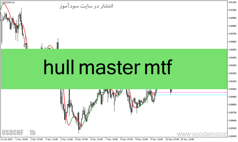 خرید و دانلود دانلود بهترین اندیکاتور مووینگ اوریج برای متاتریدر4 با نام hull master mtf - تصویر 2