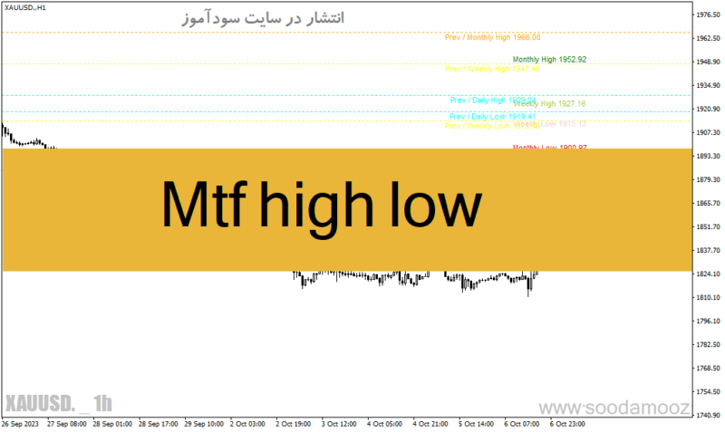 خرید و دانلود دانلود بهترین اندیکاتور رسم خطوط حمایت و مقاومت برای متاتریدر4 با نام Mtf high low - تصویر 2
