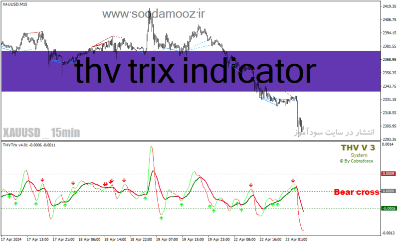 خرید و دانلود دانلود بهترین اندیکاتور واگرایی برای متاتریدر4 با نام thv trix indicator - تصویر 2