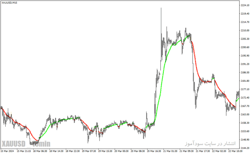 خرید و دانلود دانلود بهترین اندیکاتور برای نوسان گیری طلا در متاتریدر4 با نام swing trading - تصویر 4