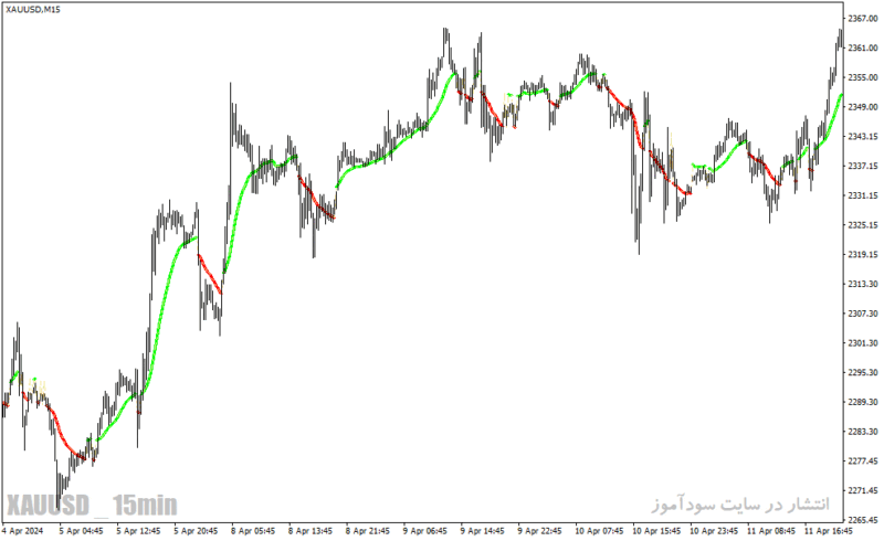 خرید و دانلود دانلود بهترین اندیکاتور برای نوسان گیری طلا در متاتریدر4 با نام swing trading - تصویر 5