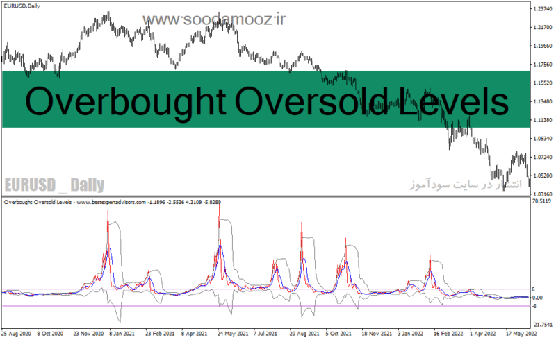 خرید و دانلود دانلود بهترین اندیکاتور اشباع خرید و فروش برای متاتریدر4 با نام Overbought Oversold Levels - تصویر 2