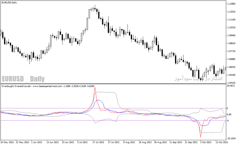 خرید و دانلود دانلود بهترین اندیکاتور اشباع خرید و فروش برای متاتریدر4 با نام Overbought Oversold Levels - تصویر 4