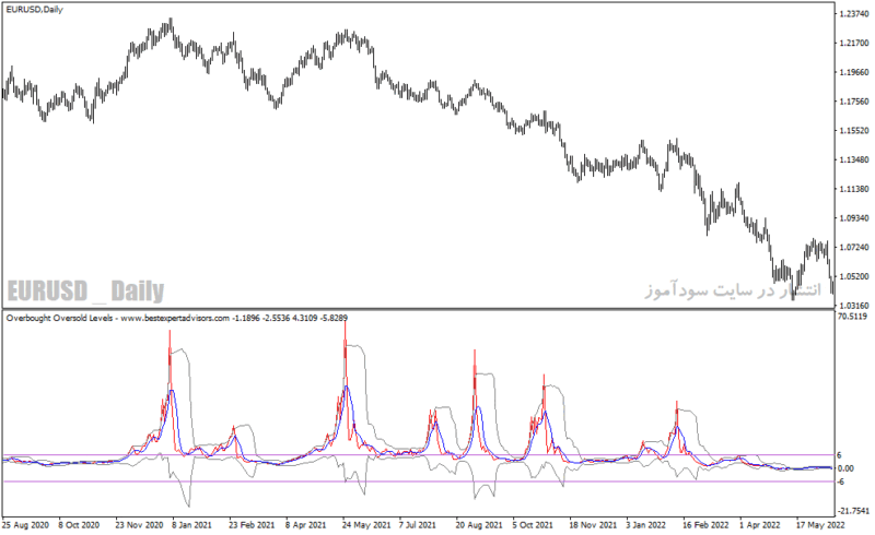 خرید و دانلود دانلود بهترین اندیکاتور اشباع خرید و فروش برای متاتریدر4 با نام Overbought Oversold Levels - تصویر 5
