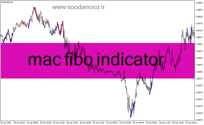 خرید و دانلود دانلود بهترین اندیکاتور نقطه ورود برای متاتریدر4 با نام mac fibo indicator - تصویر 2