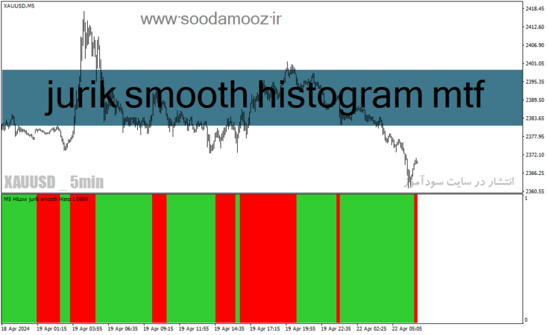 خرید و دانلود دانلود بهترین اندیکاتور برای اسکالپ طلا در متاتریدر4 با نام jurik smooth histogram mtf - تصویر 2