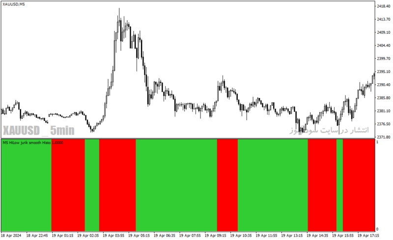 خرید و دانلود دانلود بهترین اندیکاتور برای اسکالپ طلا در متاتریدر4 با نام jurik smooth histogram mtf - تصویر 5