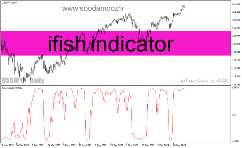 خرید و دانلود دانلود بهترین اندیکاتور برای نقطه ورود در متاتریدر4 با نام ifish indicator - تصویر 2