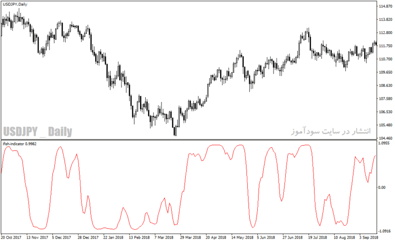 خرید و دانلود دانلود بهترین اندیکاتور برای نقطه ورود در متاتریدر4 با نام ifish indicator - تصویر 3