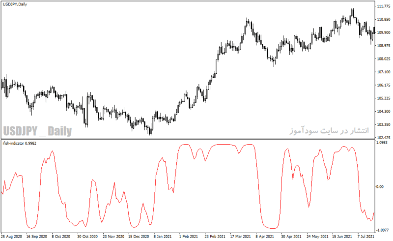 خرید و دانلود دانلود بهترین اندیکاتور برای نقطه ورود در متاتریدر4 با نام ifish indicator - تصویر 4