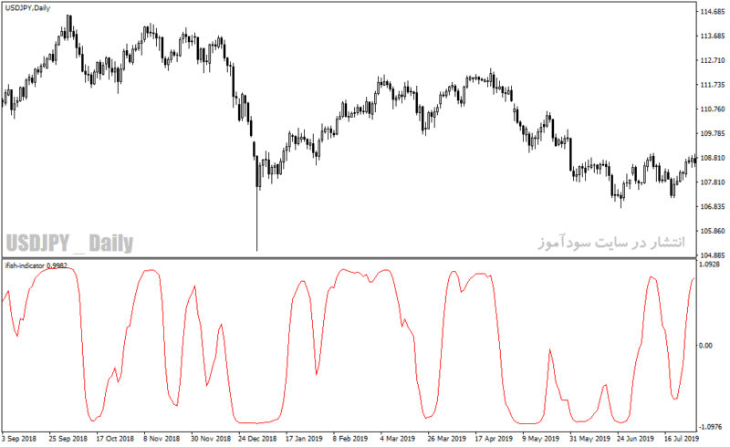 خرید و دانلود دانلود بهترین اندیکاتور برای نقطه ورود در متاتریدر4 با نام ifish indicator - تصویر 5