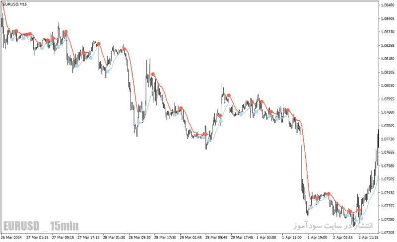 خرید و دانلود دانلود بهترین اندیکاتور اسکالپینگ برای متاتریدر4 با نام all trend envelopes indicator - تصویر 3