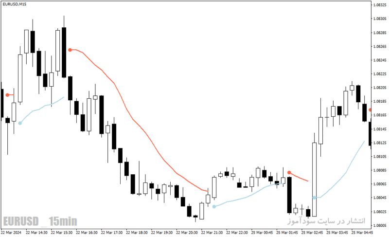 خرید و دانلود دانلود بهترین اندیکاتور اسکالپینگ برای متاتریدر4 با نام all trend envelopes indicator - تصویر 4
