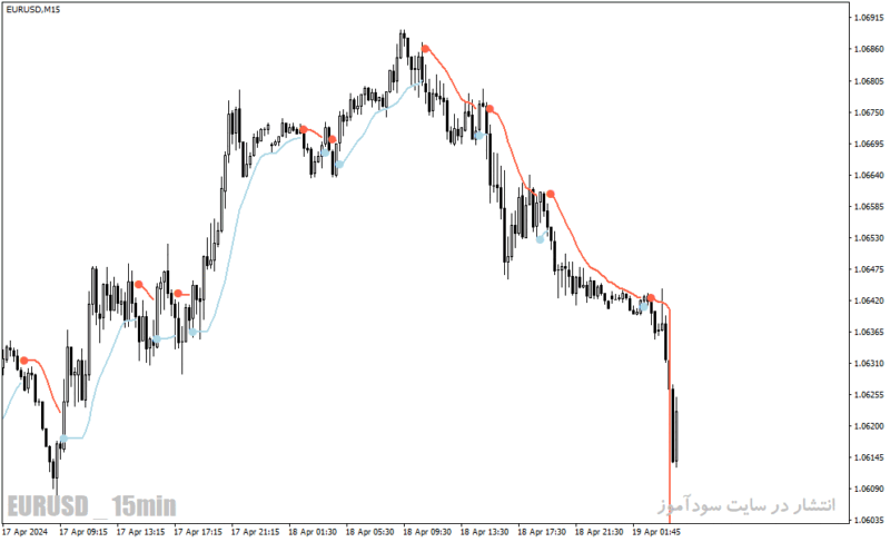 خرید و دانلود دانلود بهترین اندیکاتور اسکالپینگ برای متاتریدر4 با نام all trend envelopes indicator - تصویر 5