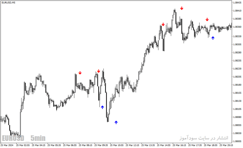 خرید و دانلود دانلود بهترین اندیکاتور اسکالپ فارکس برای متاتریدر4 با نام alfa trend indicator - تصویر 3
