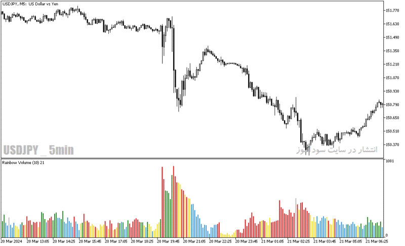 خرید و دانلود دانلود بهترین اندیکاتور حجم در فارکس برای متاترید5 با نام rainbow volume indicator - تصویر 3
