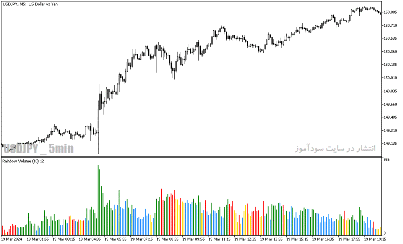 خرید و دانلود دانلود بهترین اندیکاتور حجم در فارکس برای متاترید5 با نام rainbow volume indicator - تصویر 4